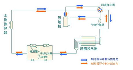 全面簡析風(fēng)冷模塊機(jī)組（原理、結(jié)構(gòu)、熱回收及安裝要點）
