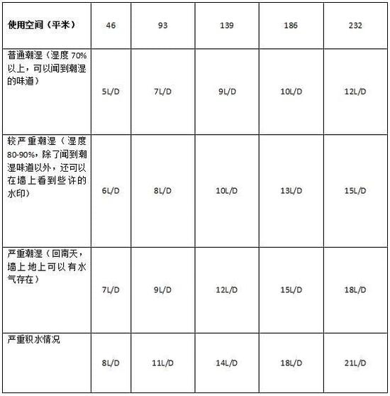 除濕機(jī)加濕器的原理是什么，南北差異應(yīng)該買哪個？