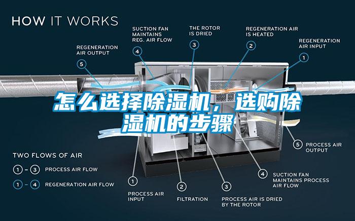 怎么選擇除濕機(jī)，選購除濕機(jī)的步驟