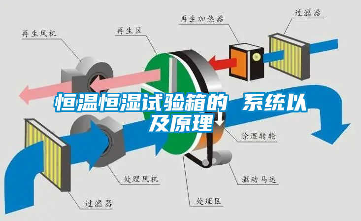恒溫恒濕試驗(yàn)箱的 系統(tǒng)以及原理