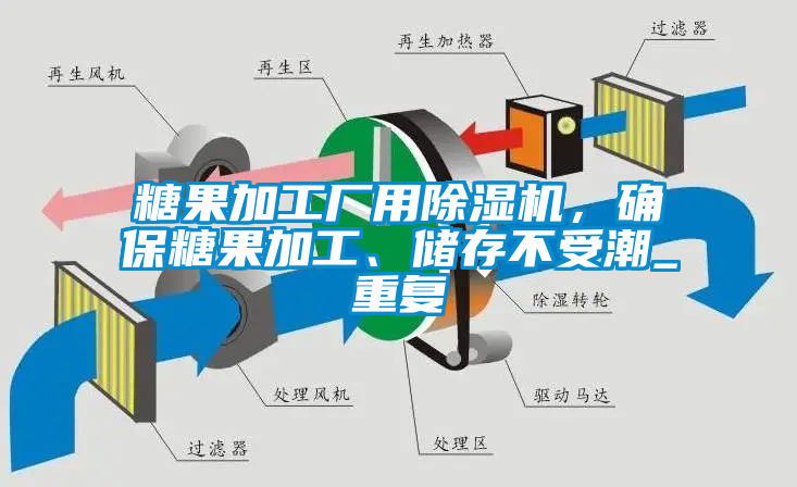 糖果加工廠用除濕機，確保糖果加工、儲存不受潮_重復(fù)