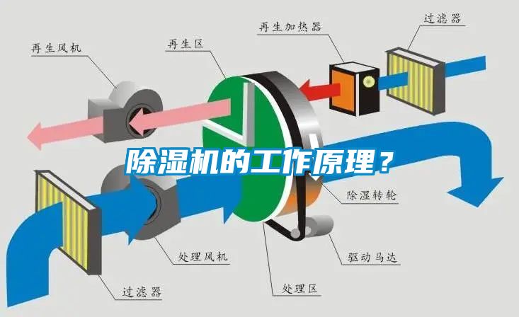 除濕機的工作原理？